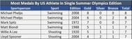 Most medals won by US athletes in single Olympic Games